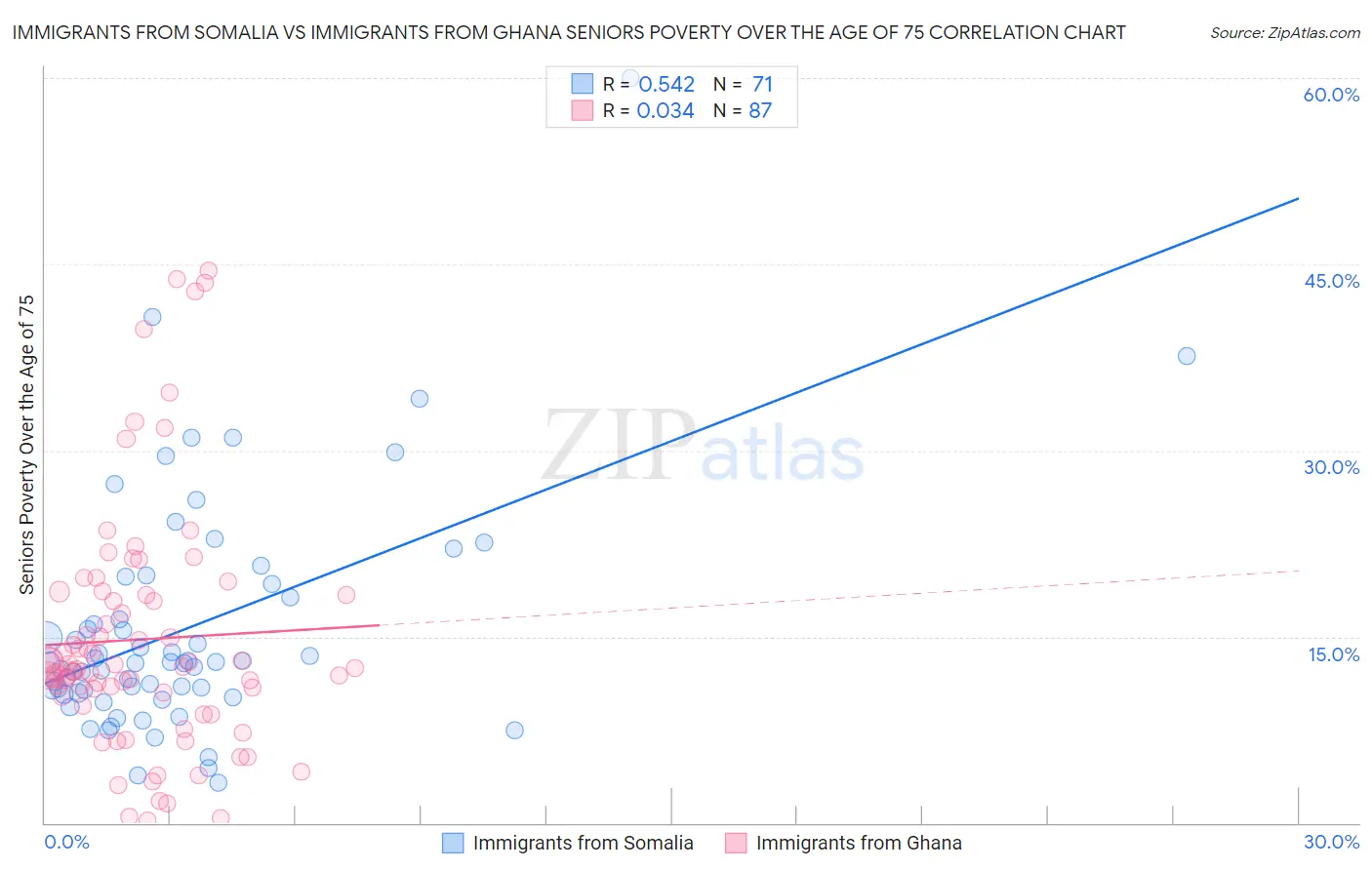 Immigrants from Somalia vs Immigrants from Ghana Seniors Poverty Over the Age of 75