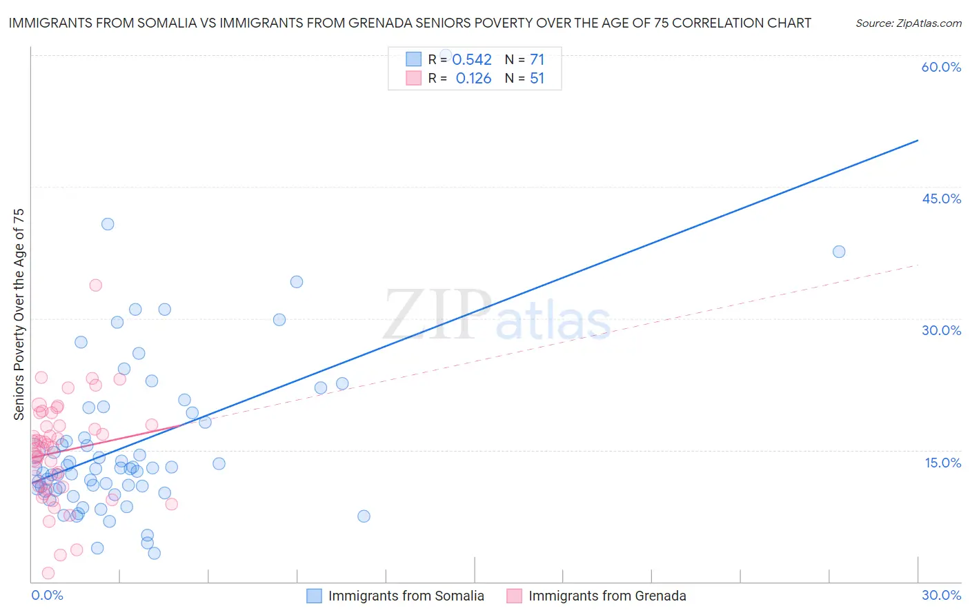 Immigrants from Somalia vs Immigrants from Grenada Seniors Poverty Over the Age of 75