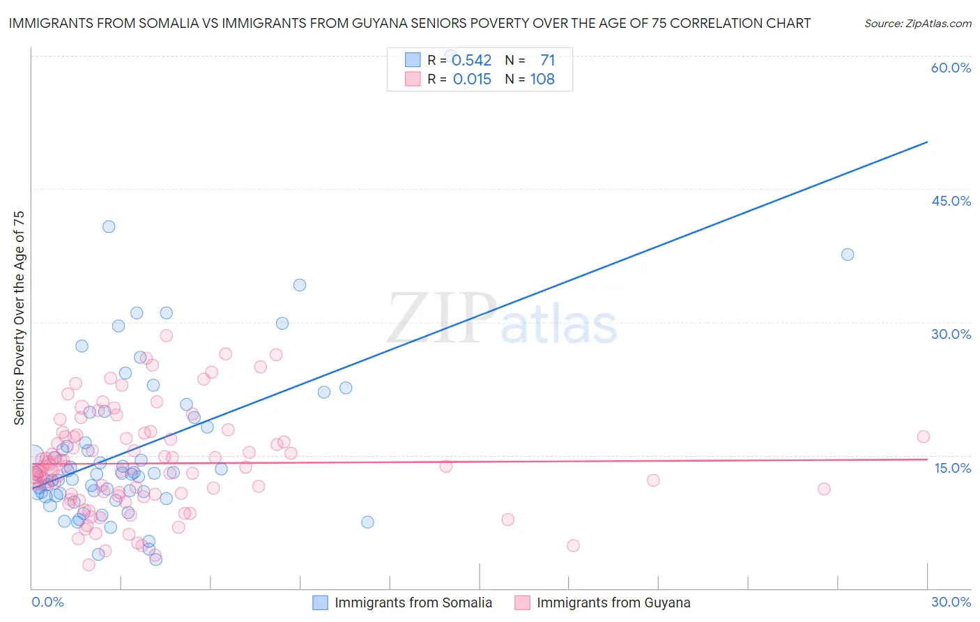 Immigrants from Somalia vs Immigrants from Guyana Seniors Poverty Over the Age of 75
