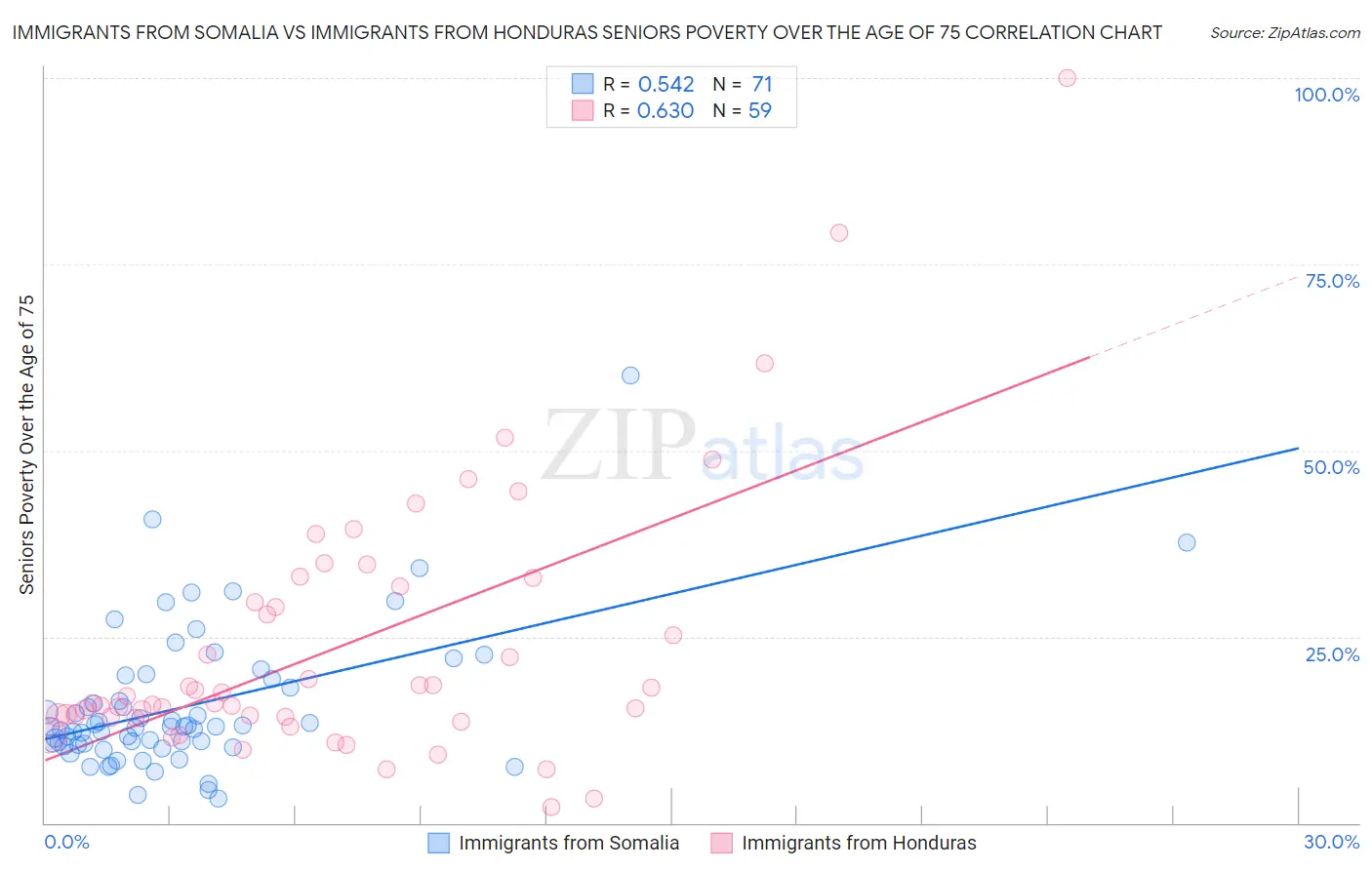 Immigrants from Somalia vs Immigrants from Honduras Seniors Poverty Over the Age of 75
