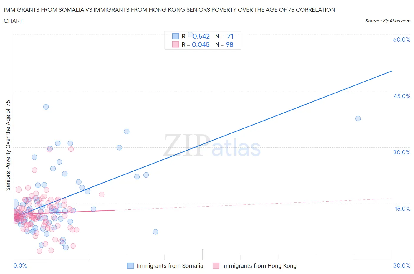 Immigrants from Somalia vs Immigrants from Hong Kong Seniors Poverty Over the Age of 75