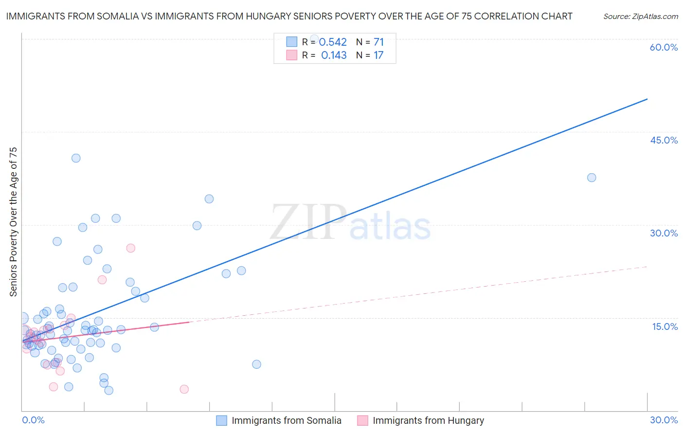Immigrants from Somalia vs Immigrants from Hungary Seniors Poverty Over the Age of 75
