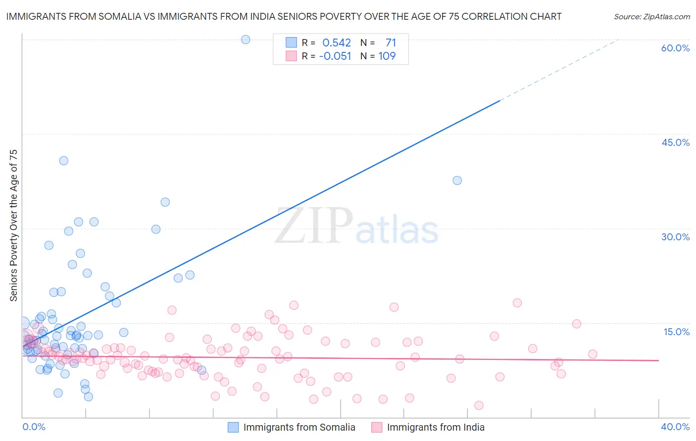 Immigrants from Somalia vs Immigrants from India Seniors Poverty Over the Age of 75