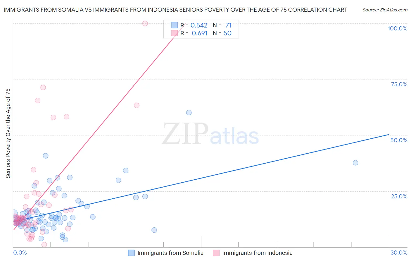 Immigrants from Somalia vs Immigrants from Indonesia Seniors Poverty Over the Age of 75