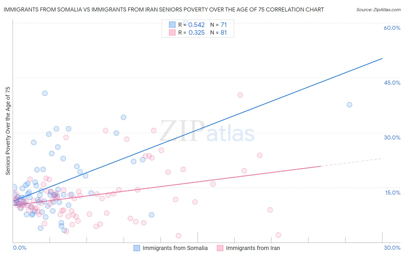 Immigrants from Somalia vs Immigrants from Iran Seniors Poverty Over the Age of 75