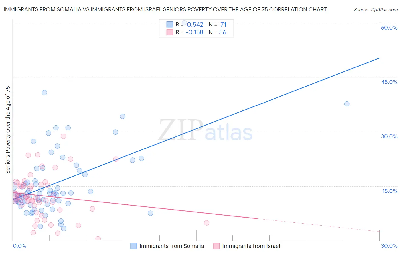 Immigrants from Somalia vs Immigrants from Israel Seniors Poverty Over the Age of 75