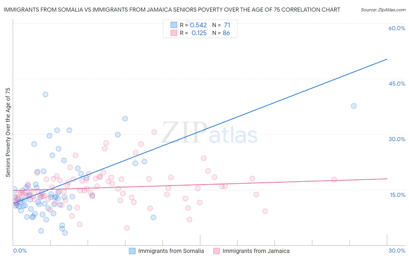 Immigrants from Somalia vs Immigrants from Jamaica Seniors Poverty Over the Age of 75