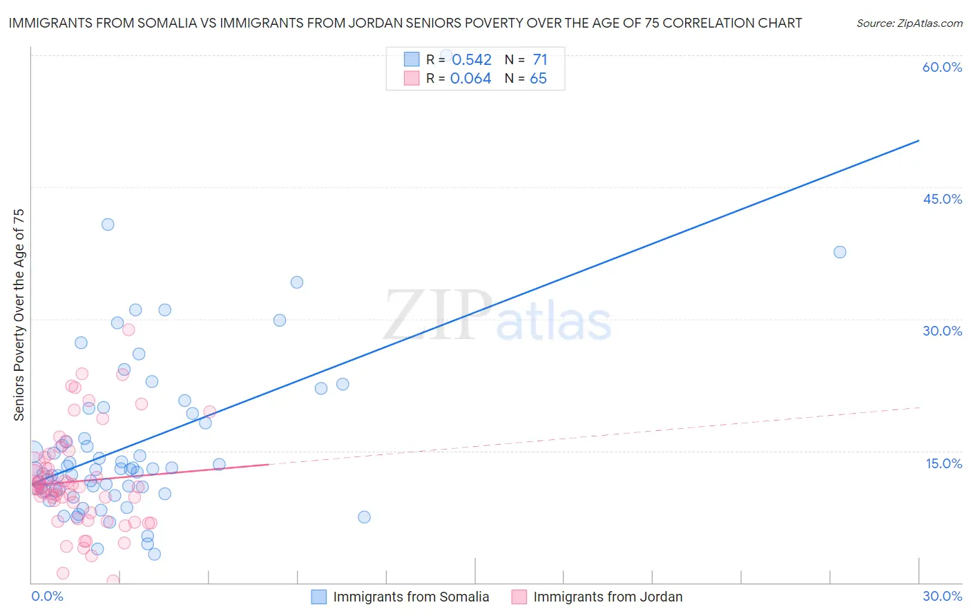 Immigrants from Somalia vs Immigrants from Jordan Seniors Poverty Over the Age of 75