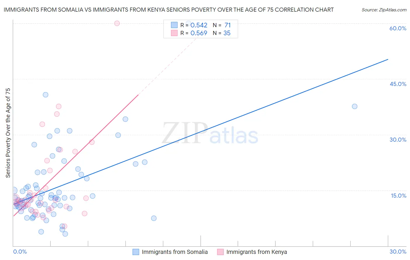 Immigrants from Somalia vs Immigrants from Kenya Seniors Poverty Over the Age of 75