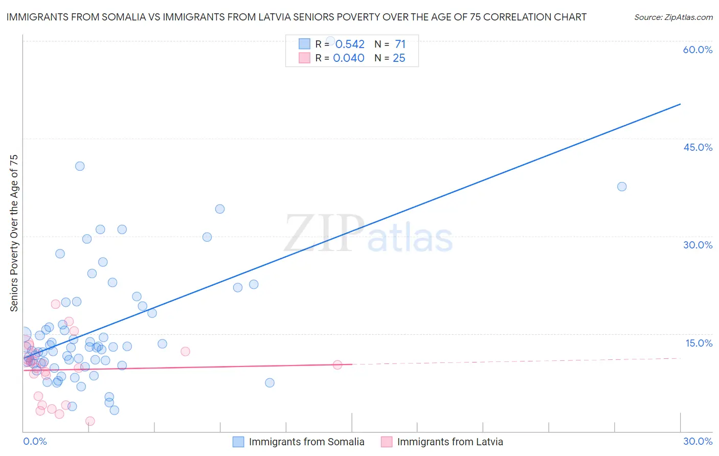 Immigrants from Somalia vs Immigrants from Latvia Seniors Poverty Over the Age of 75
