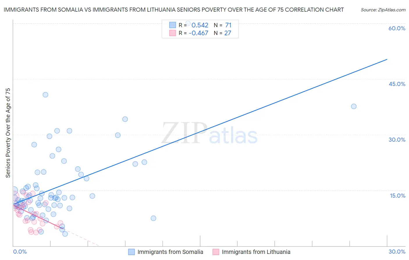 Immigrants from Somalia vs Immigrants from Lithuania Seniors Poverty Over the Age of 75