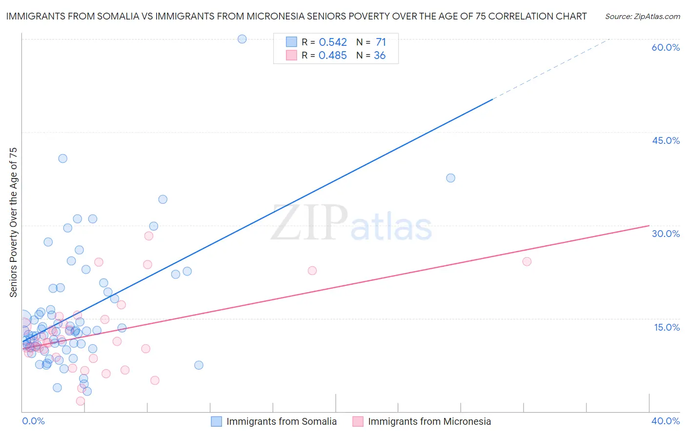 Immigrants from Somalia vs Immigrants from Micronesia Seniors Poverty Over the Age of 75