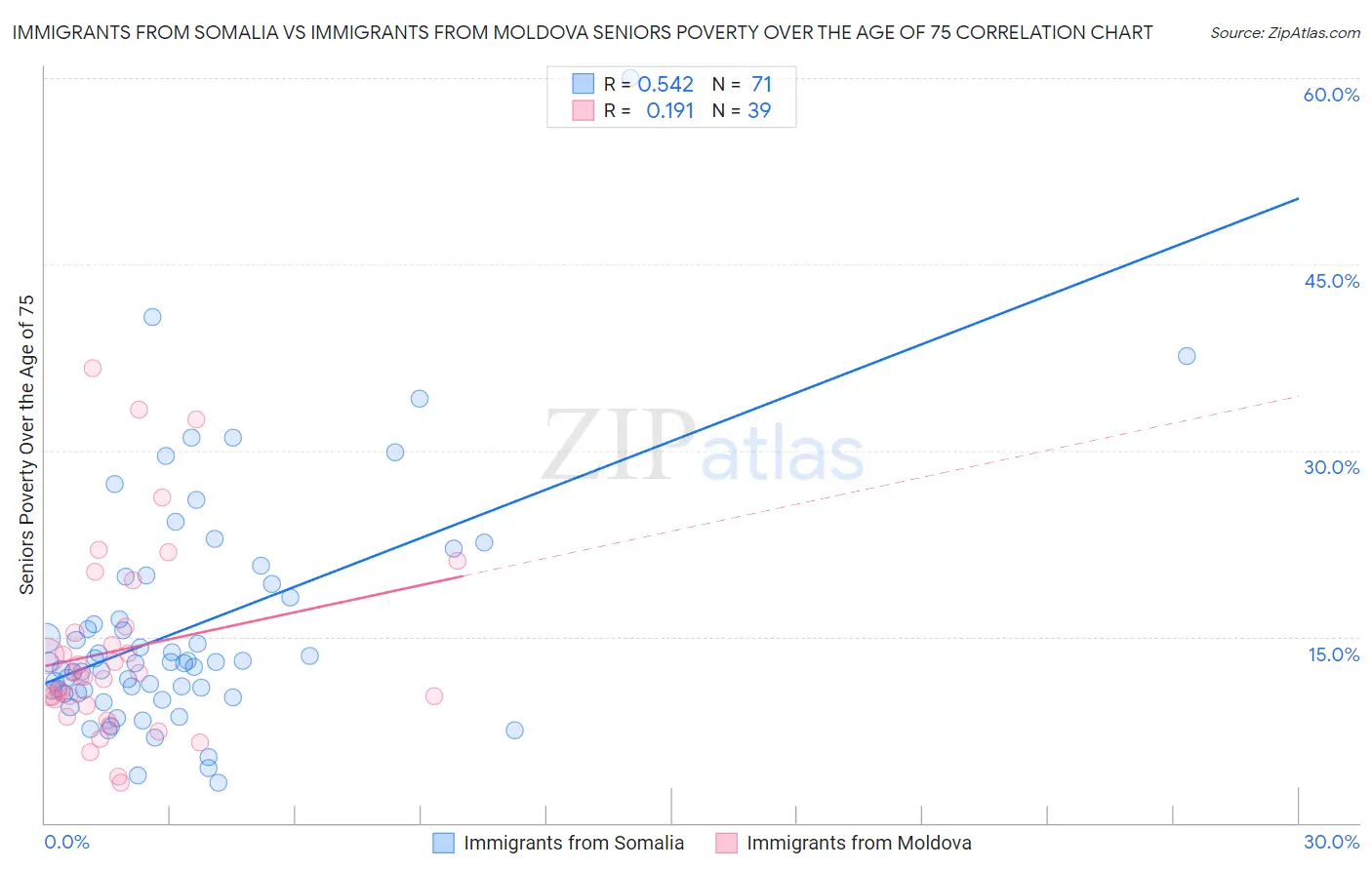 Immigrants from Somalia vs Immigrants from Moldova Seniors Poverty Over the Age of 75