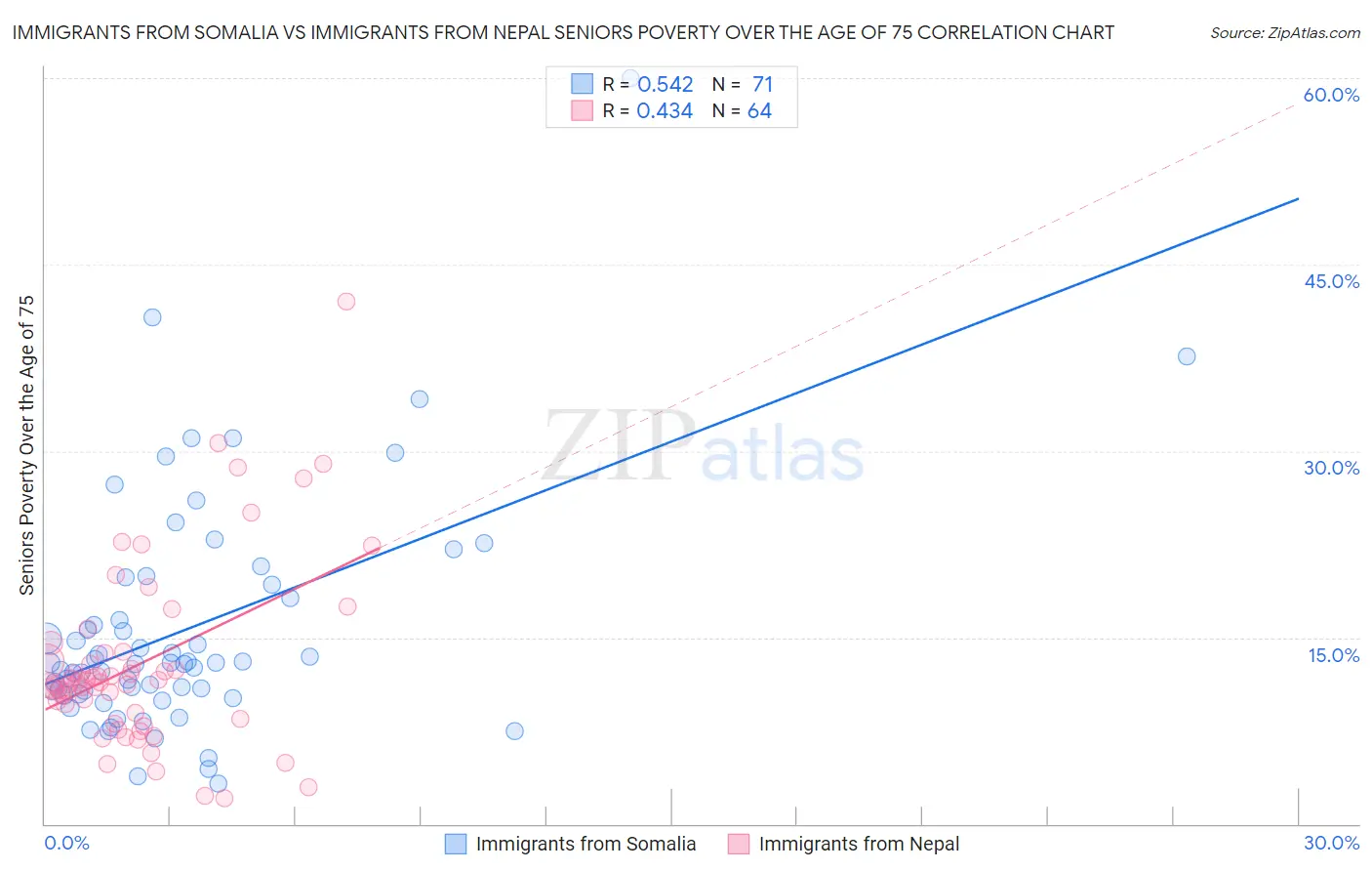 Immigrants from Somalia vs Immigrants from Nepal Seniors Poverty Over the Age of 75