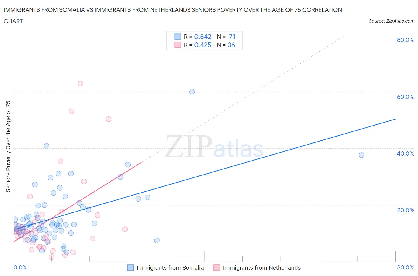 Immigrants from Somalia vs Immigrants from Netherlands Seniors Poverty Over the Age of 75