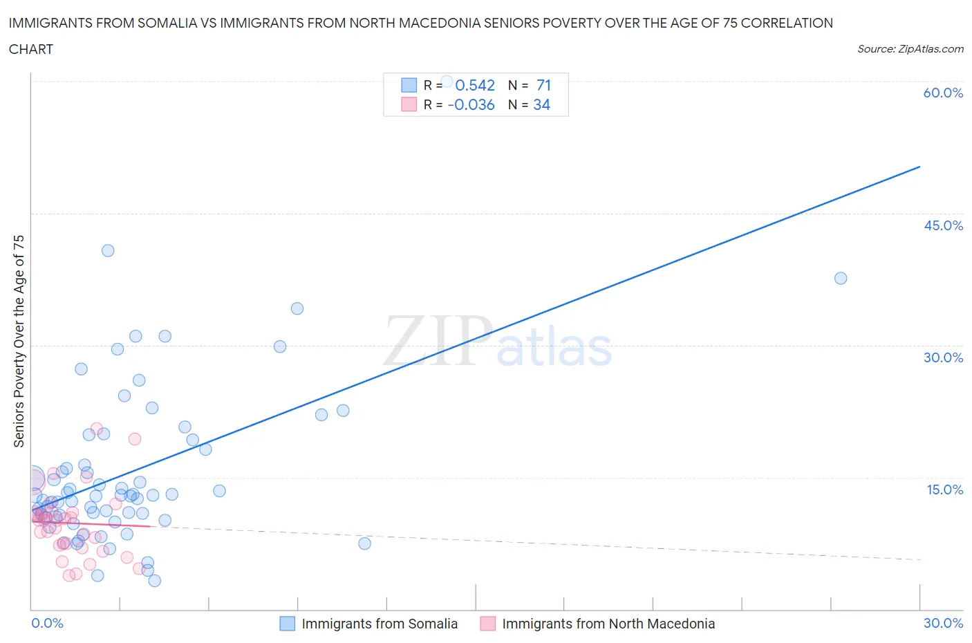 Immigrants from Somalia vs Immigrants from North Macedonia Seniors Poverty Over the Age of 75