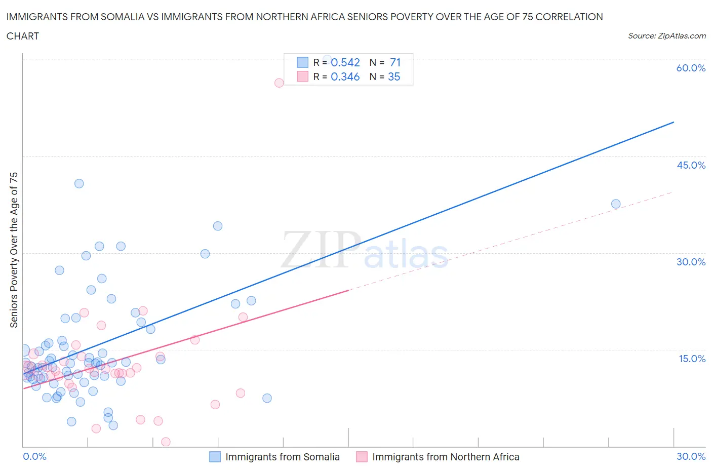 Immigrants from Somalia vs Immigrants from Northern Africa Seniors Poverty Over the Age of 75
