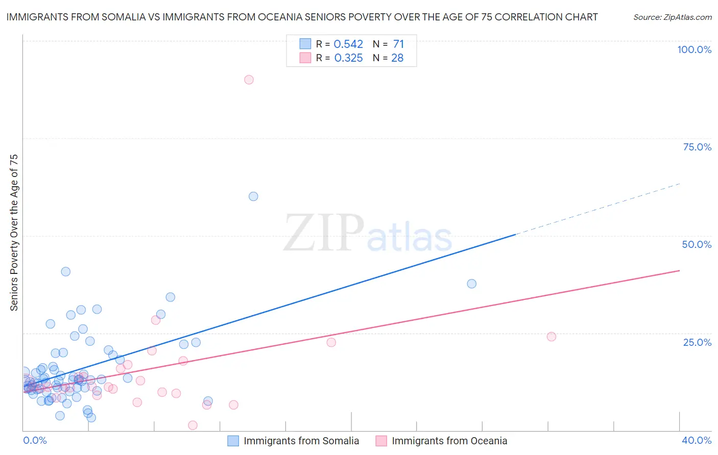 Immigrants from Somalia vs Immigrants from Oceania Seniors Poverty Over the Age of 75