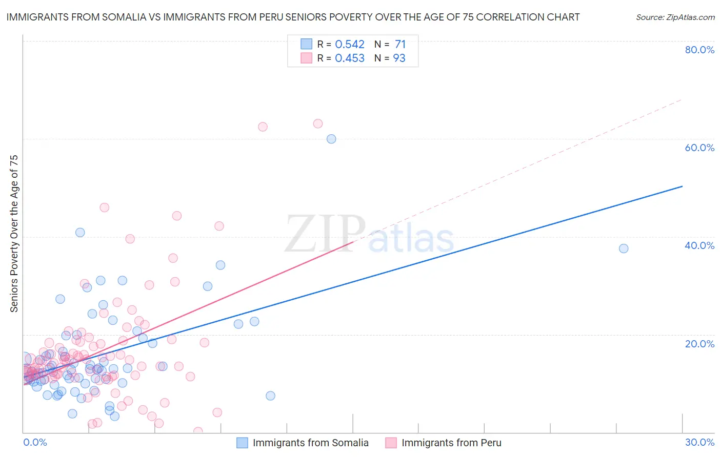 Immigrants from Somalia vs Immigrants from Peru Seniors Poverty Over the Age of 75