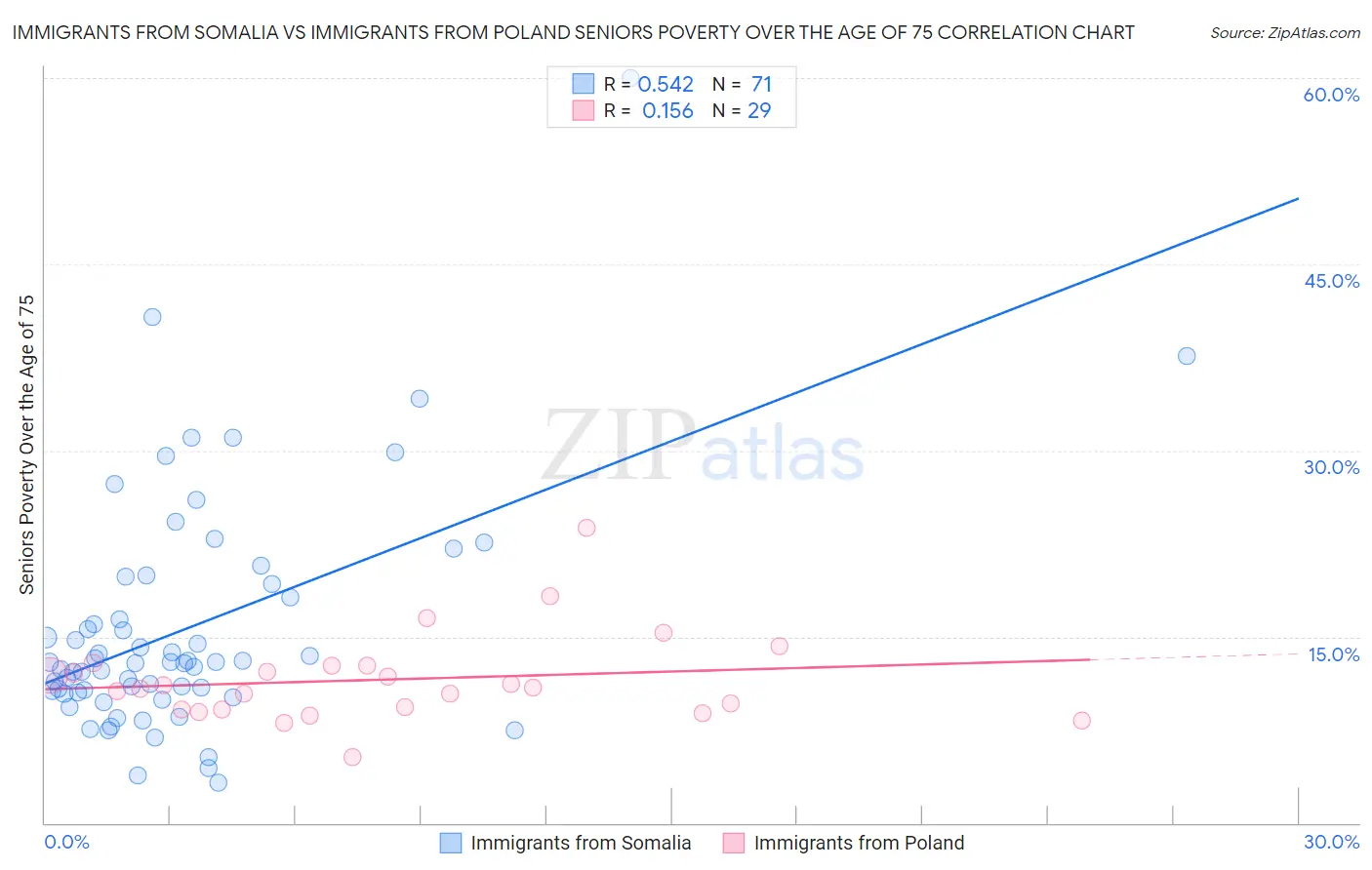 Immigrants from Somalia vs Immigrants from Poland Seniors Poverty Over the Age of 75