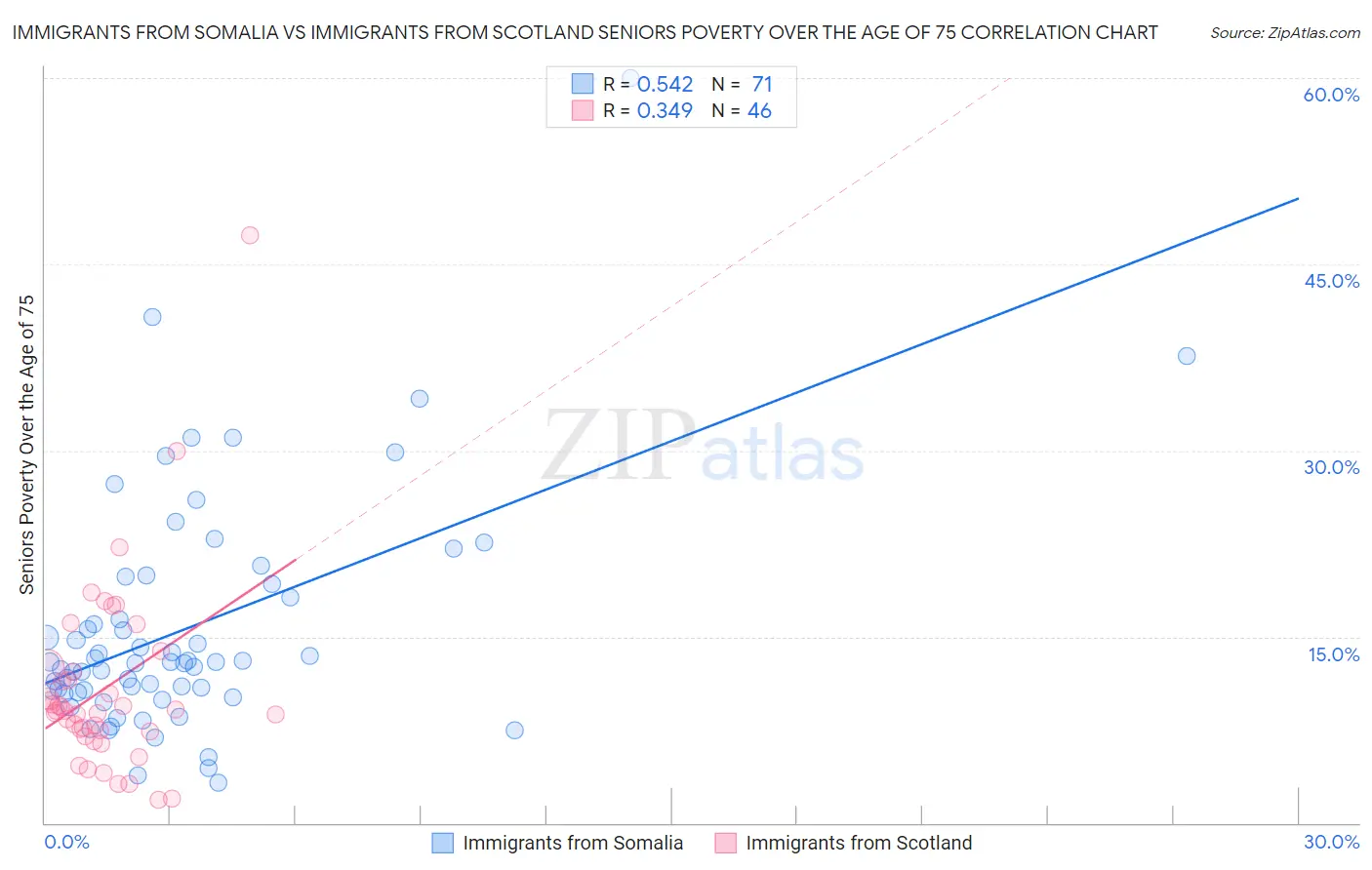 Immigrants from Somalia vs Immigrants from Scotland Seniors Poverty Over the Age of 75