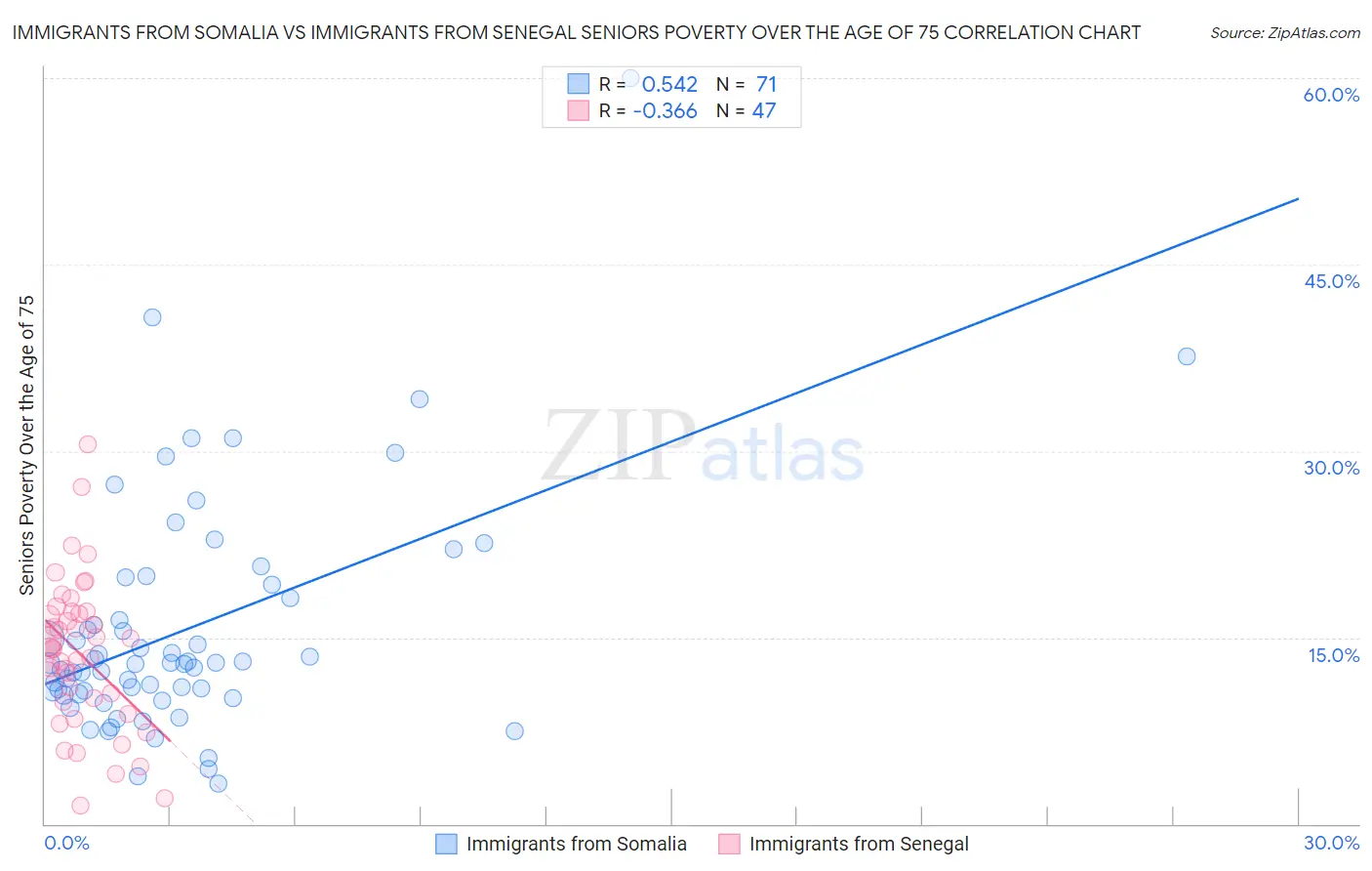 Immigrants from Somalia vs Immigrants from Senegal Seniors Poverty Over the Age of 75