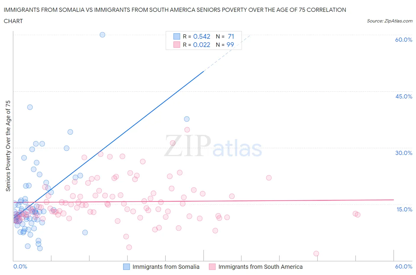 Immigrants from Somalia vs Immigrants from South America Seniors Poverty Over the Age of 75