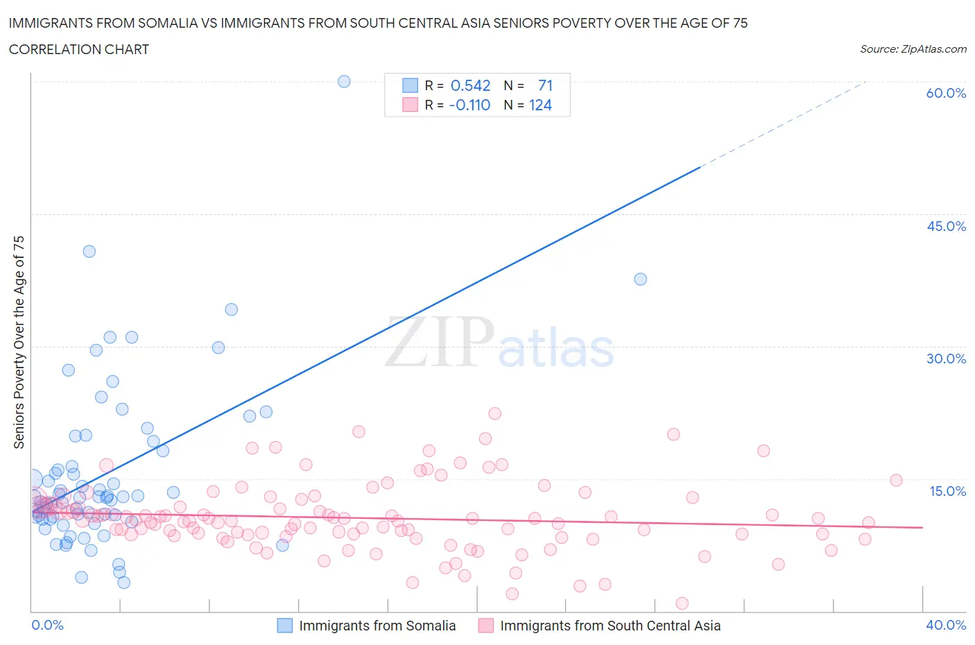Immigrants from Somalia vs Immigrants from South Central Asia Seniors Poverty Over the Age of 75