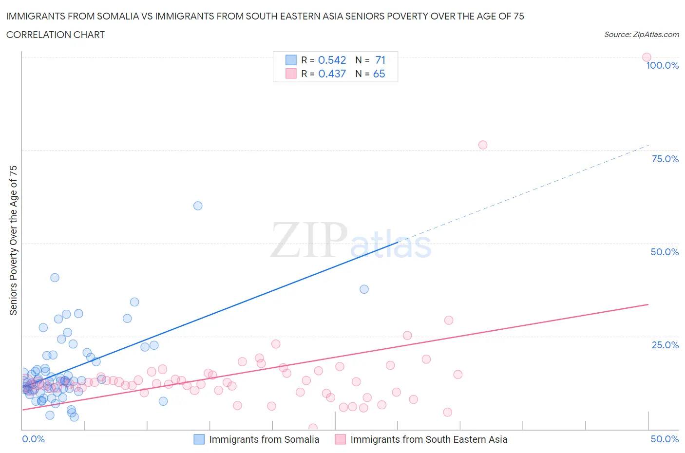 Immigrants from Somalia vs Immigrants from South Eastern Asia Seniors Poverty Over the Age of 75