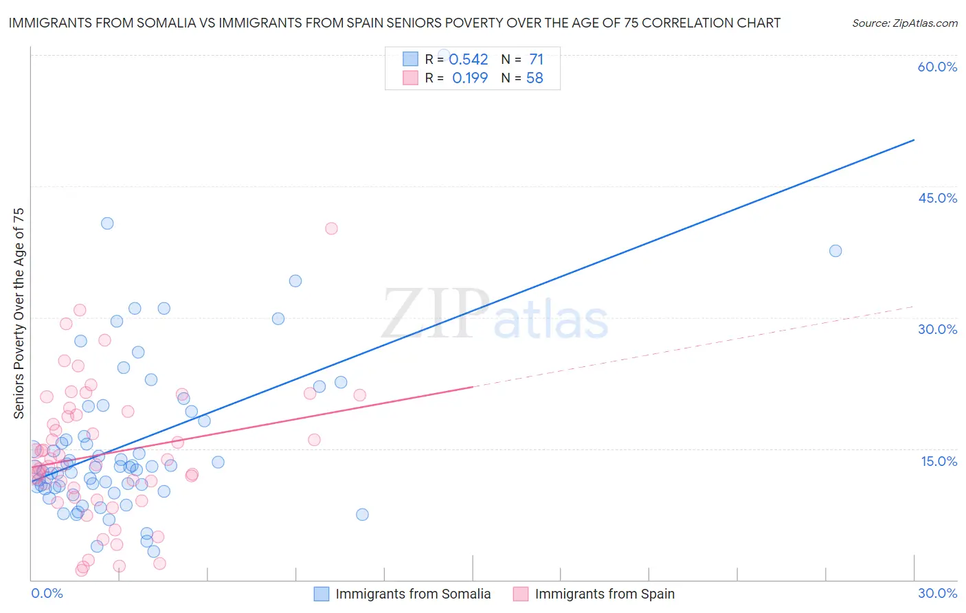 Immigrants from Somalia vs Immigrants from Spain Seniors Poverty Over the Age of 75