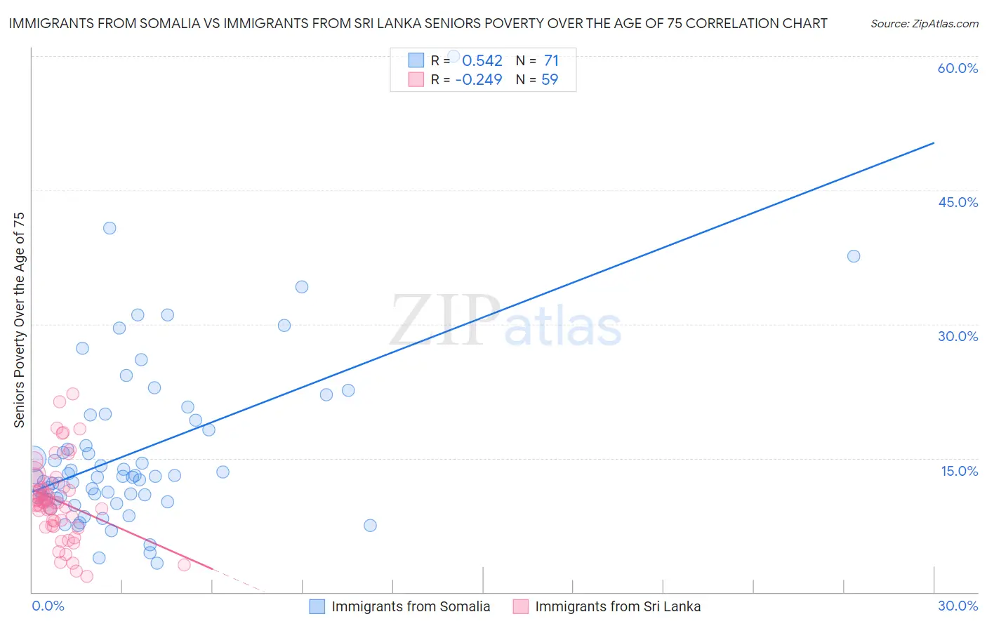 Immigrants from Somalia vs Immigrants from Sri Lanka Seniors Poverty Over the Age of 75