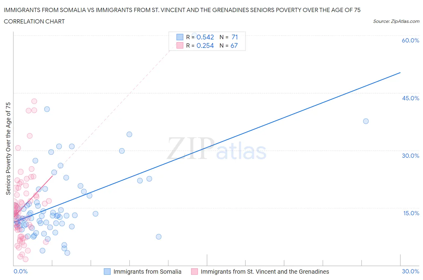 Immigrants from Somalia vs Immigrants from St. Vincent and the Grenadines Seniors Poverty Over the Age of 75