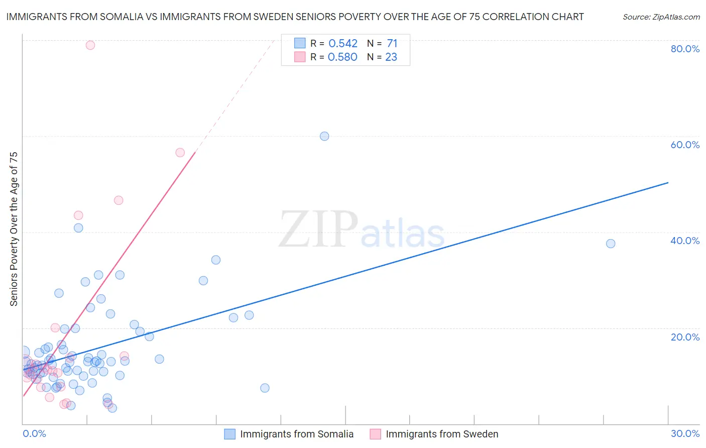 Immigrants from Somalia vs Immigrants from Sweden Seniors Poverty Over the Age of 75