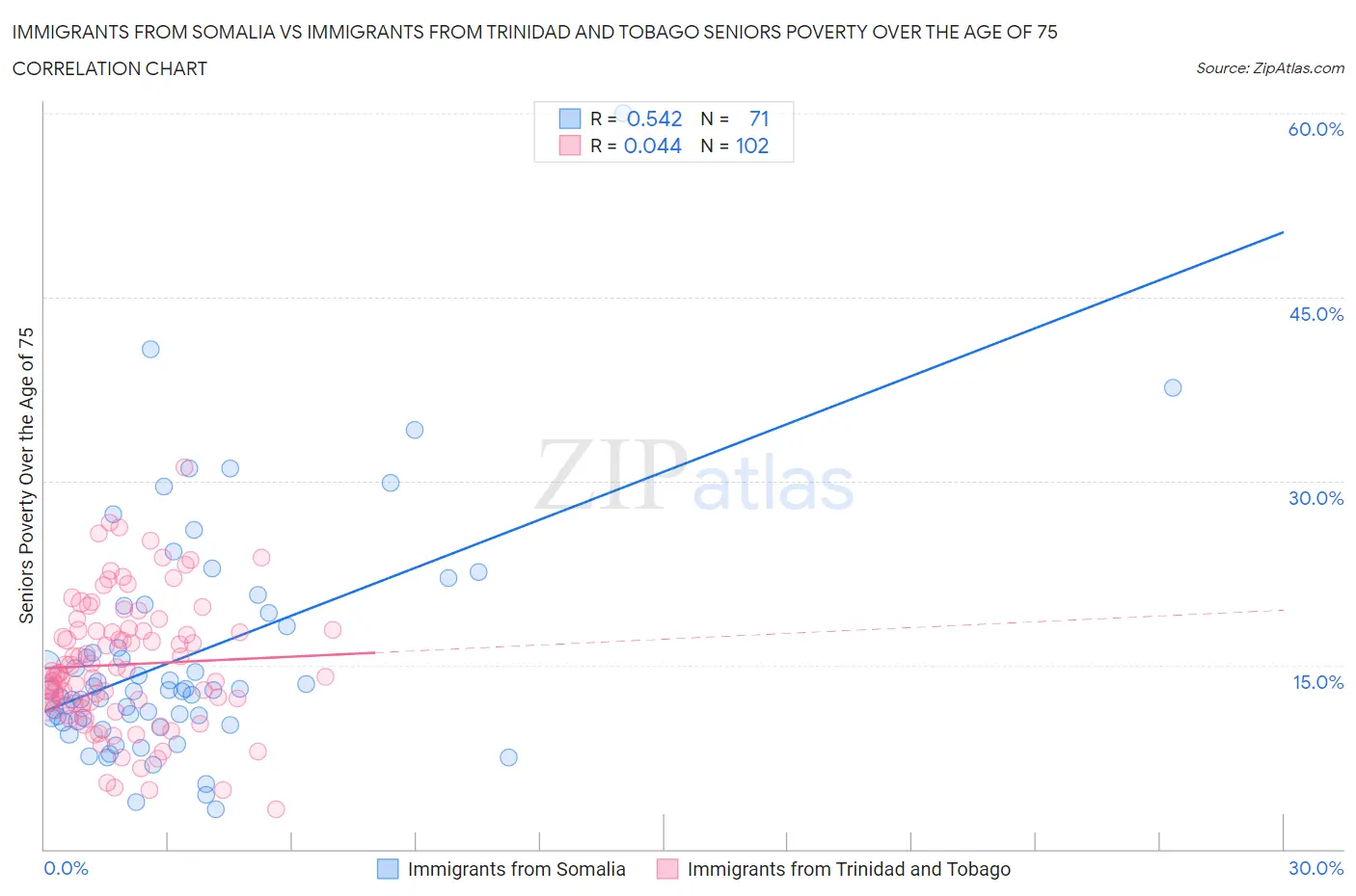 Immigrants from Somalia vs Immigrants from Trinidad and Tobago Seniors Poverty Over the Age of 75