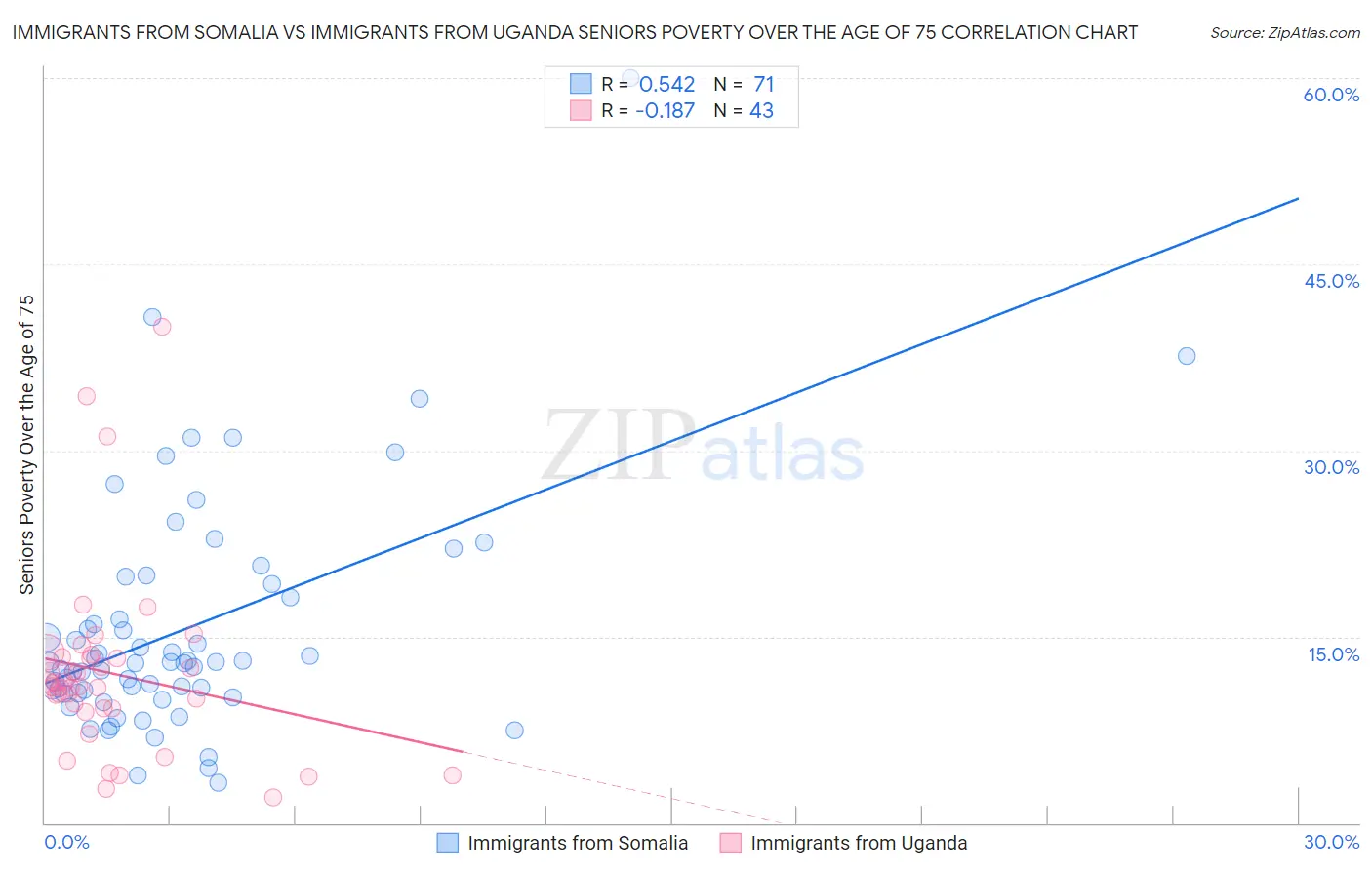 Immigrants from Somalia vs Immigrants from Uganda Seniors Poverty Over the Age of 75