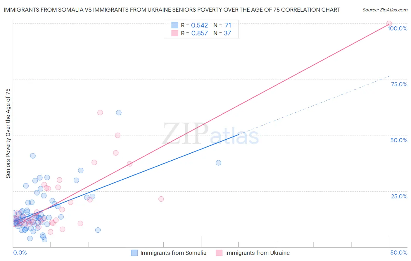 Immigrants from Somalia vs Immigrants from Ukraine Seniors Poverty Over the Age of 75