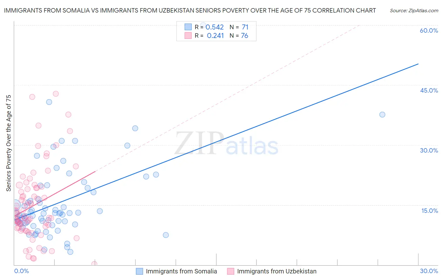 Immigrants from Somalia vs Immigrants from Uzbekistan Seniors Poverty Over the Age of 75