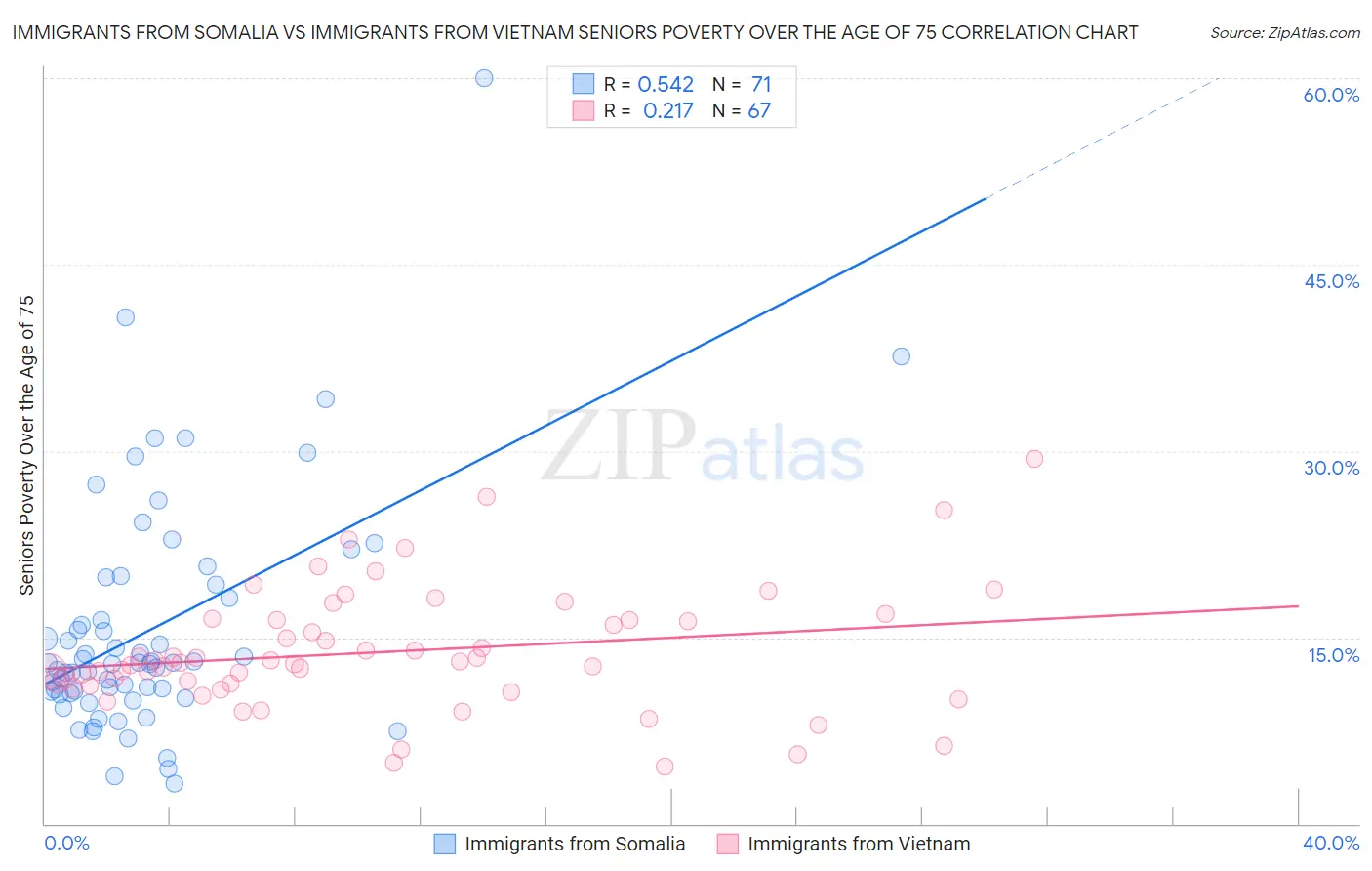 Immigrants from Somalia vs Immigrants from Vietnam Seniors Poverty Over the Age of 75