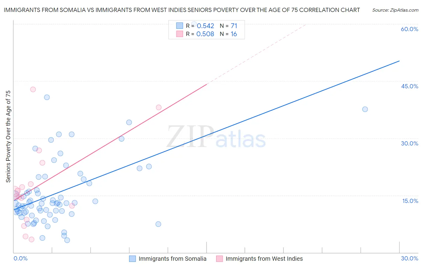 Immigrants from Somalia vs Immigrants from West Indies Seniors Poverty Over the Age of 75
