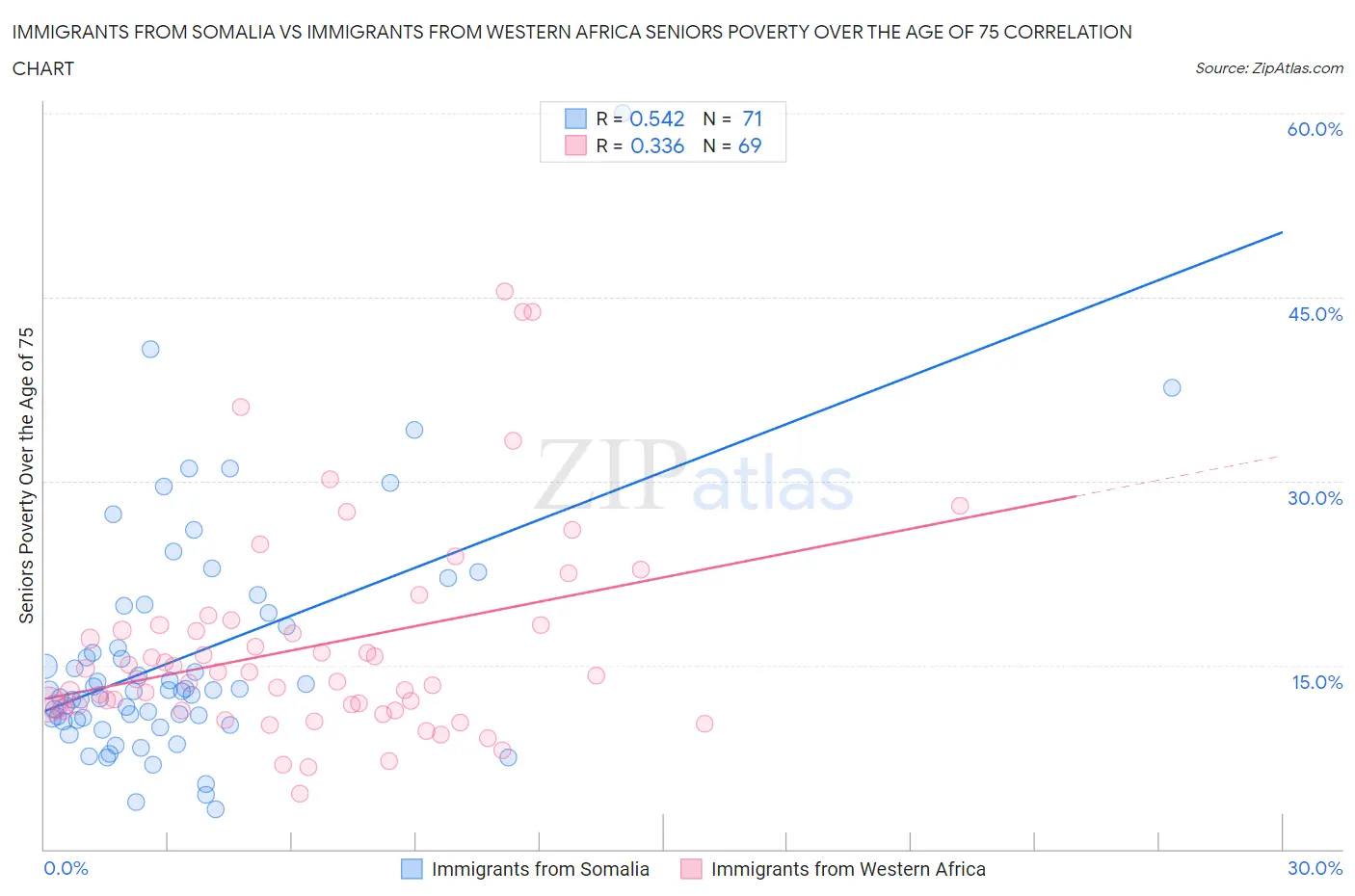 Immigrants from Somalia vs Immigrants from Western Africa Seniors Poverty Over the Age of 75