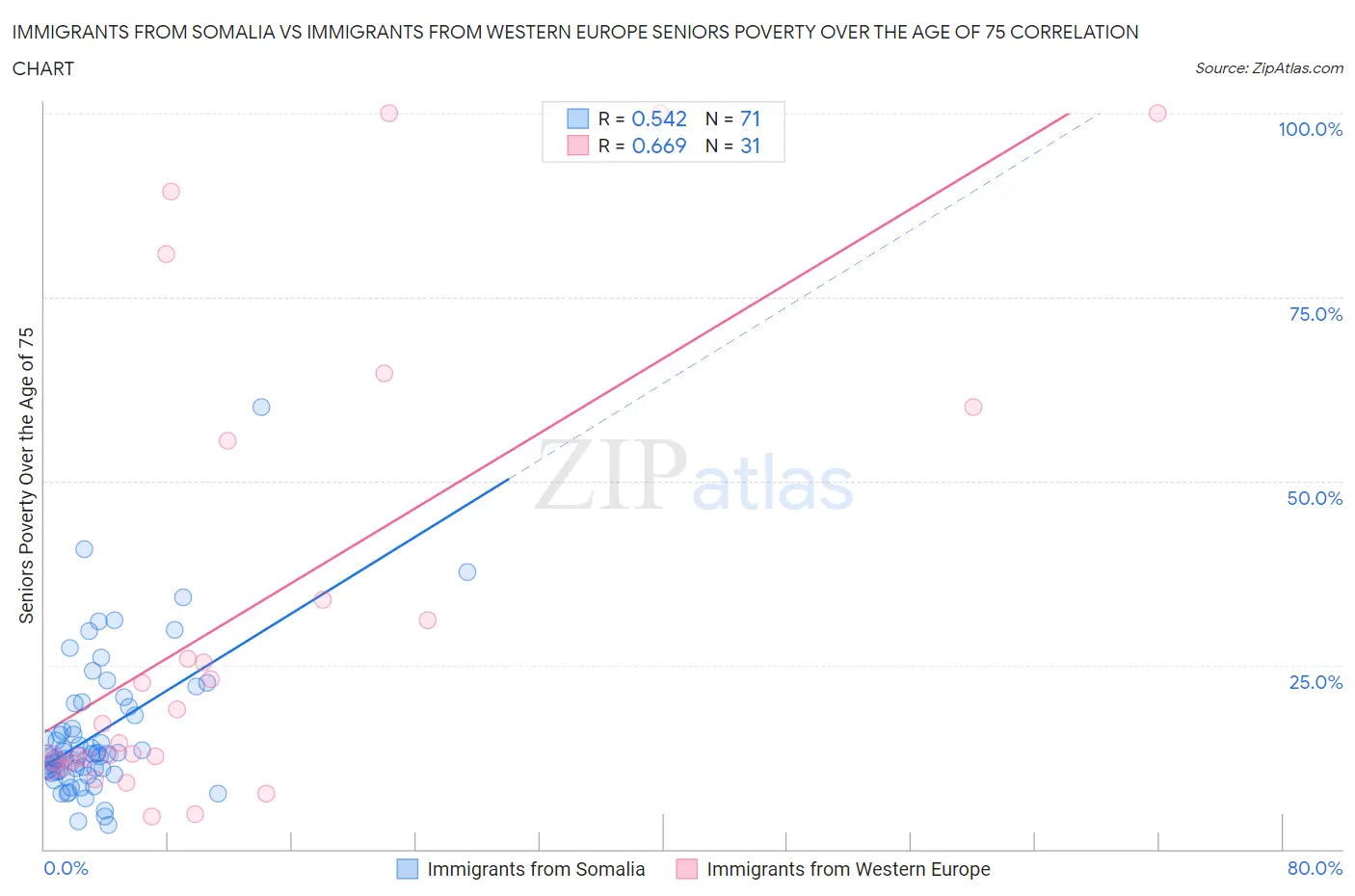 Immigrants from Somalia vs Immigrants from Western Europe Seniors Poverty Over the Age of 75