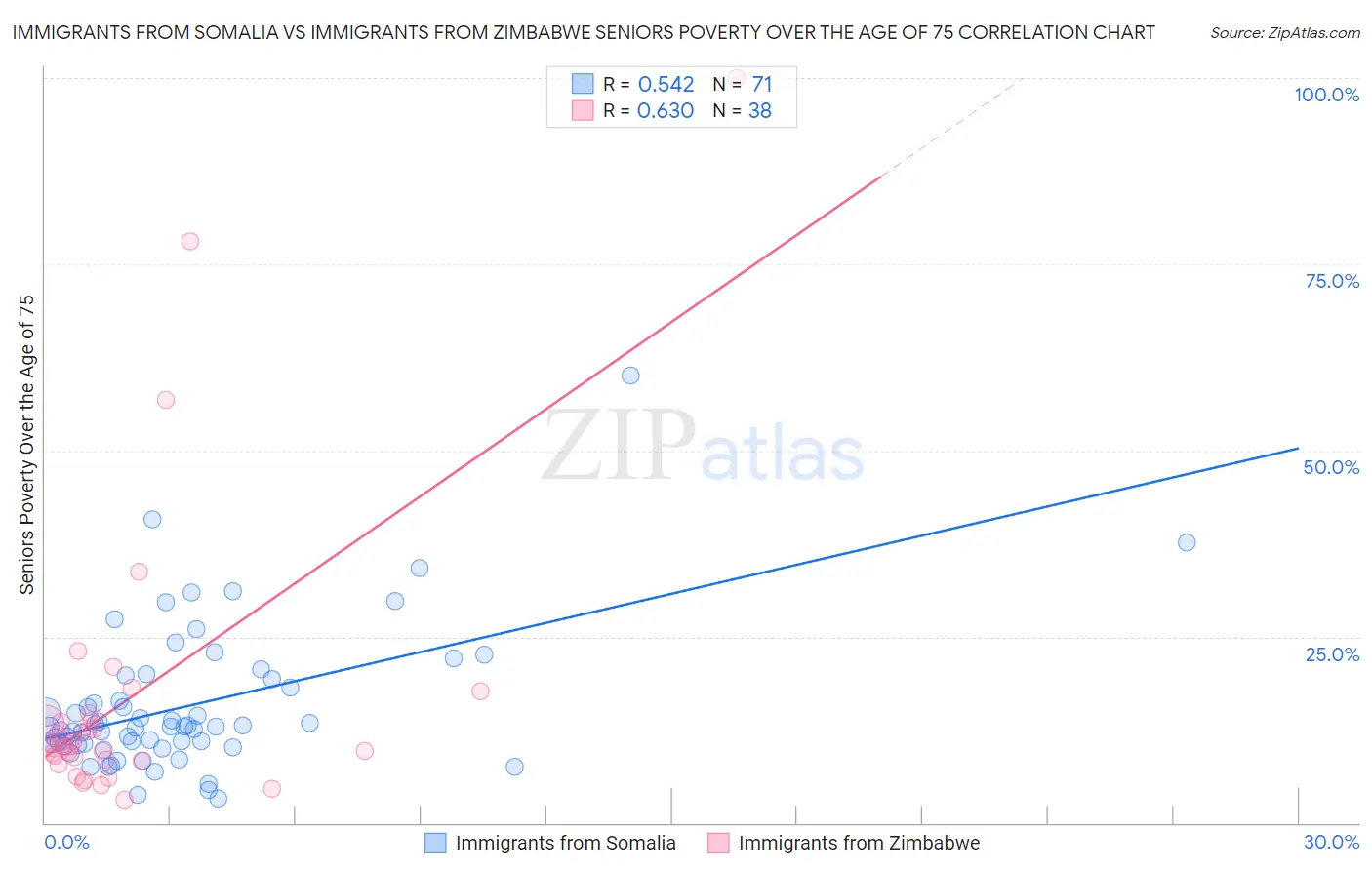 Immigrants from Somalia vs Immigrants from Zimbabwe Seniors Poverty Over the Age of 75