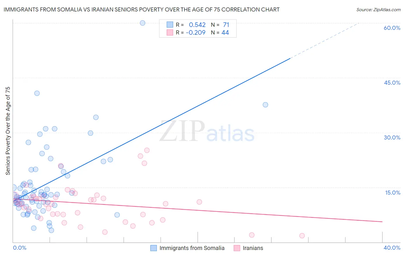 Immigrants from Somalia vs Iranian Seniors Poverty Over the Age of 75