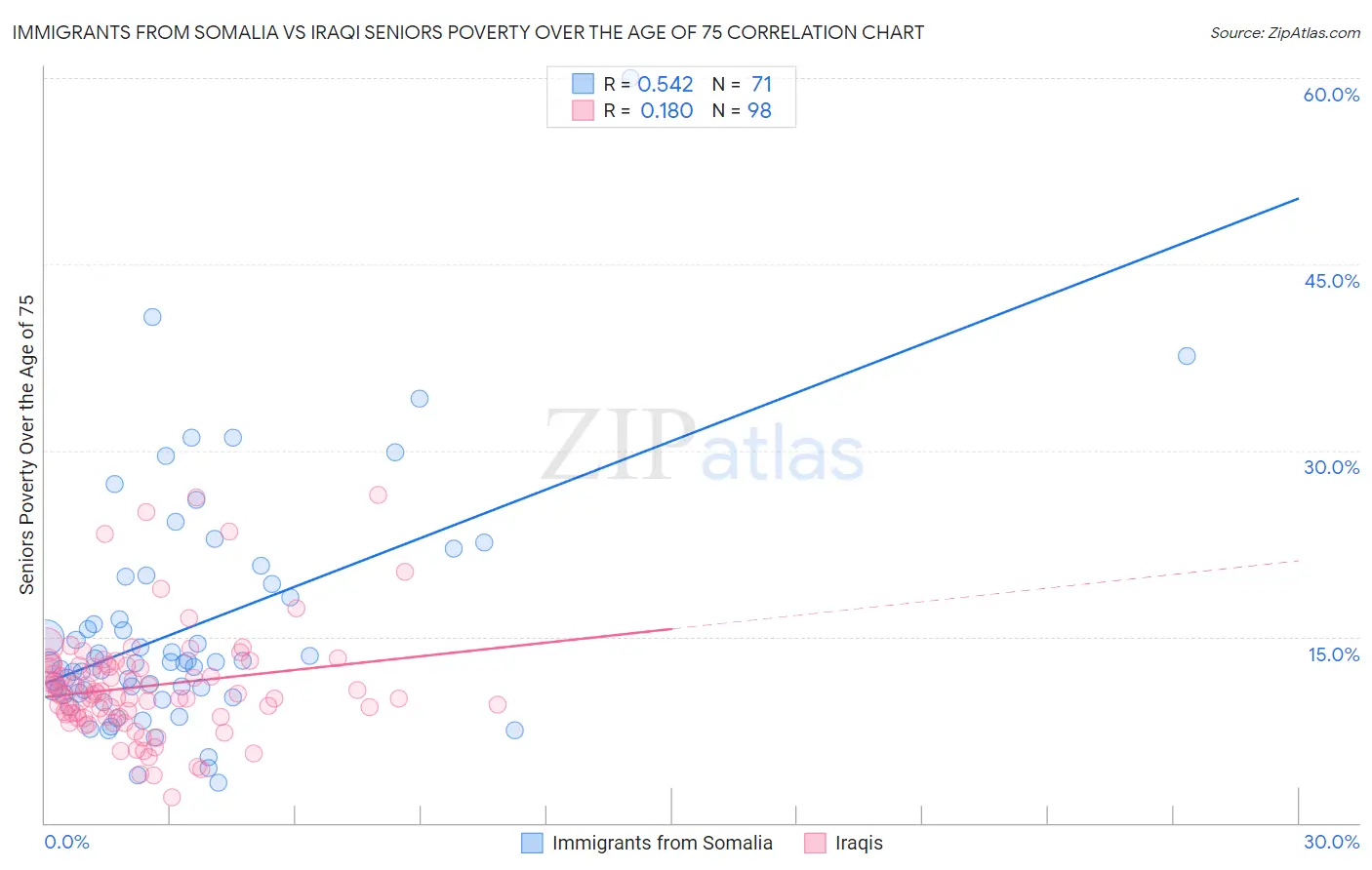 Immigrants from Somalia vs Iraqi Seniors Poverty Over the Age of 75