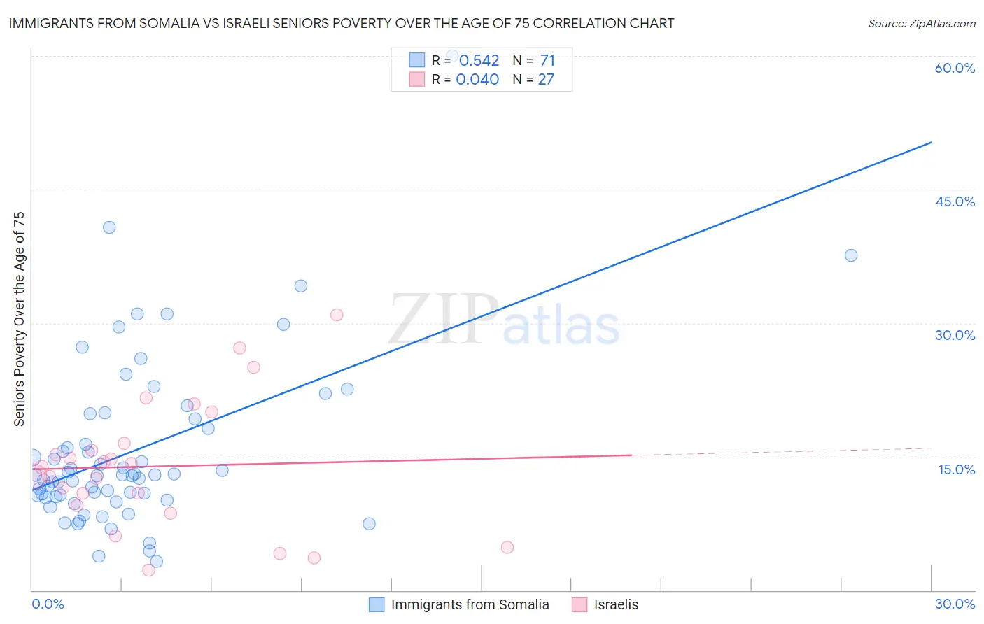 Immigrants from Somalia vs Israeli Seniors Poverty Over the Age of 75