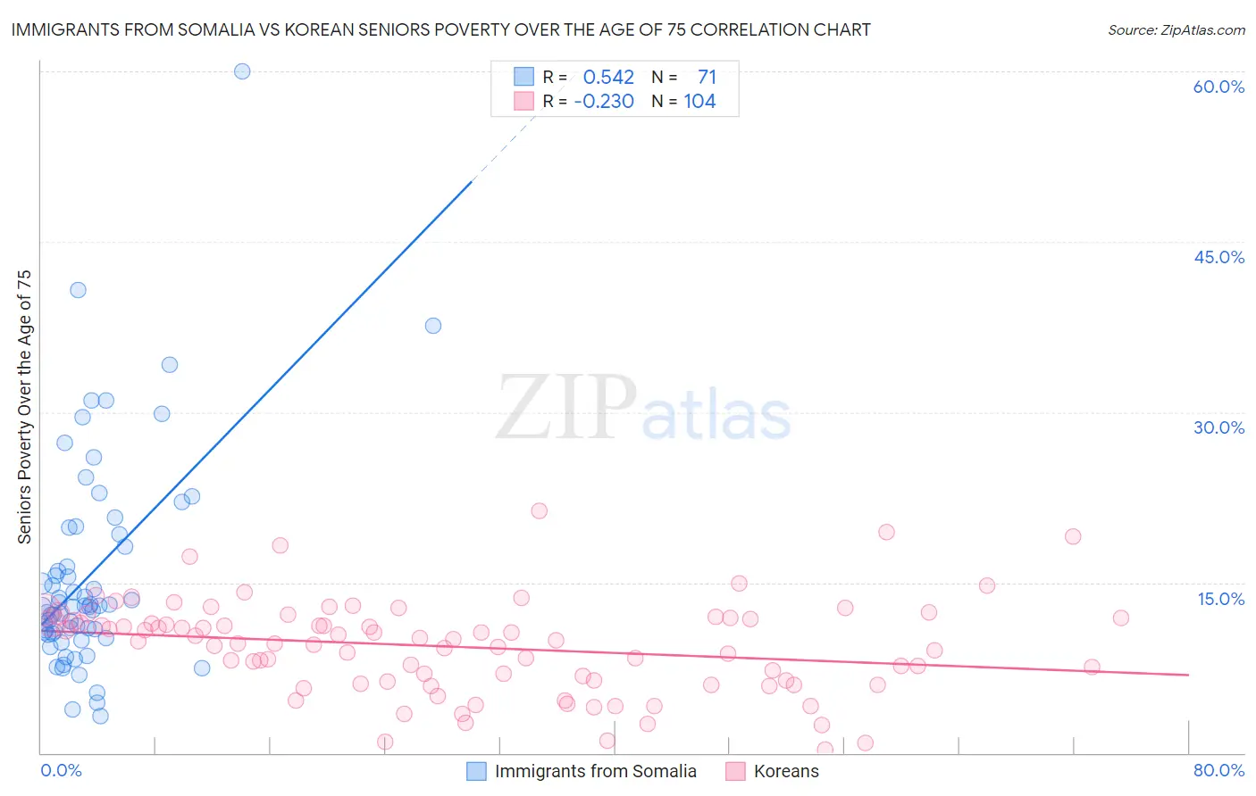 Immigrants from Somalia vs Korean Seniors Poverty Over the Age of 75