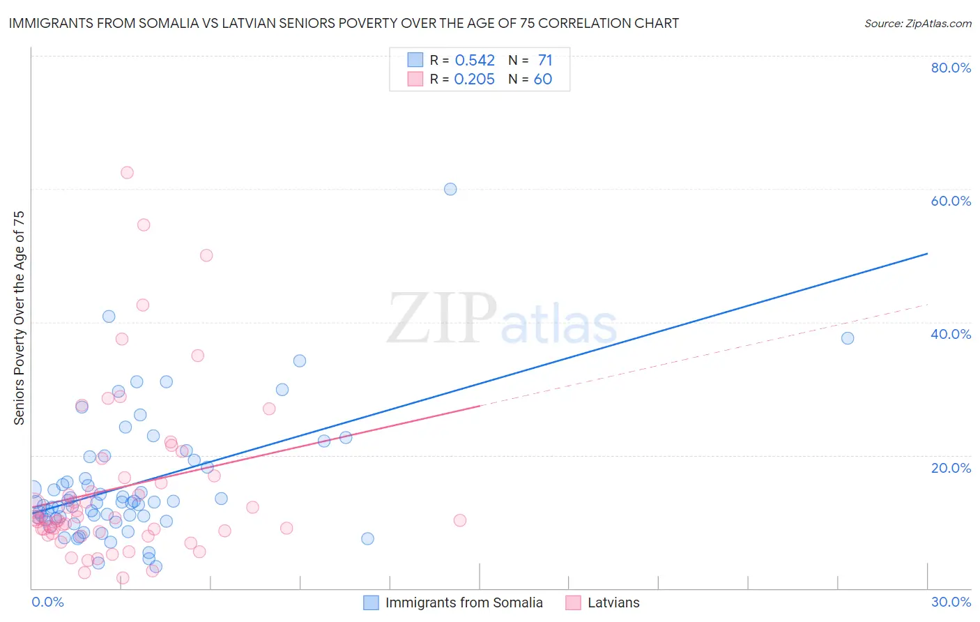 Immigrants from Somalia vs Latvian Seniors Poverty Over the Age of 75