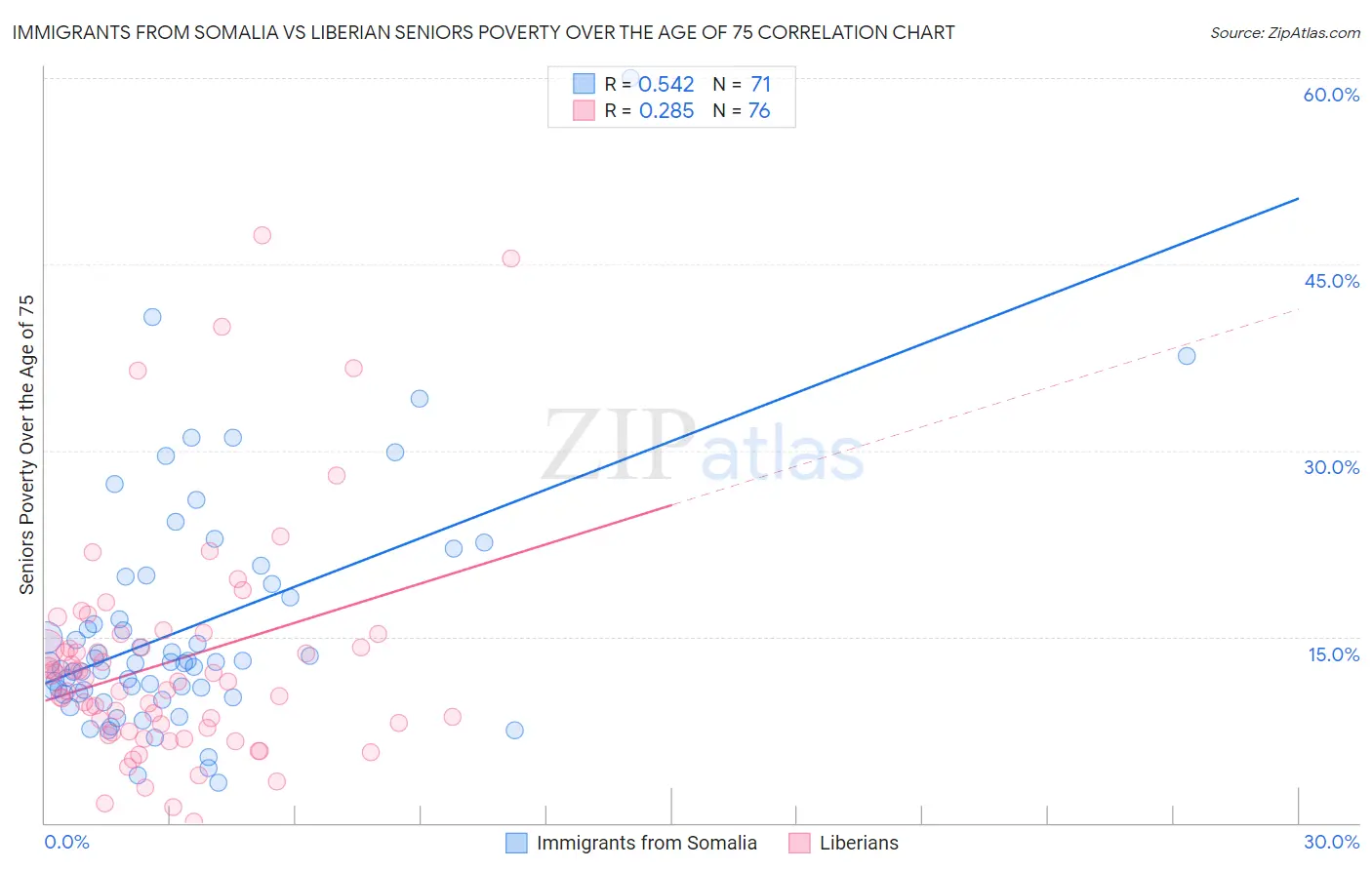 Immigrants from Somalia vs Liberian Seniors Poverty Over the Age of 75