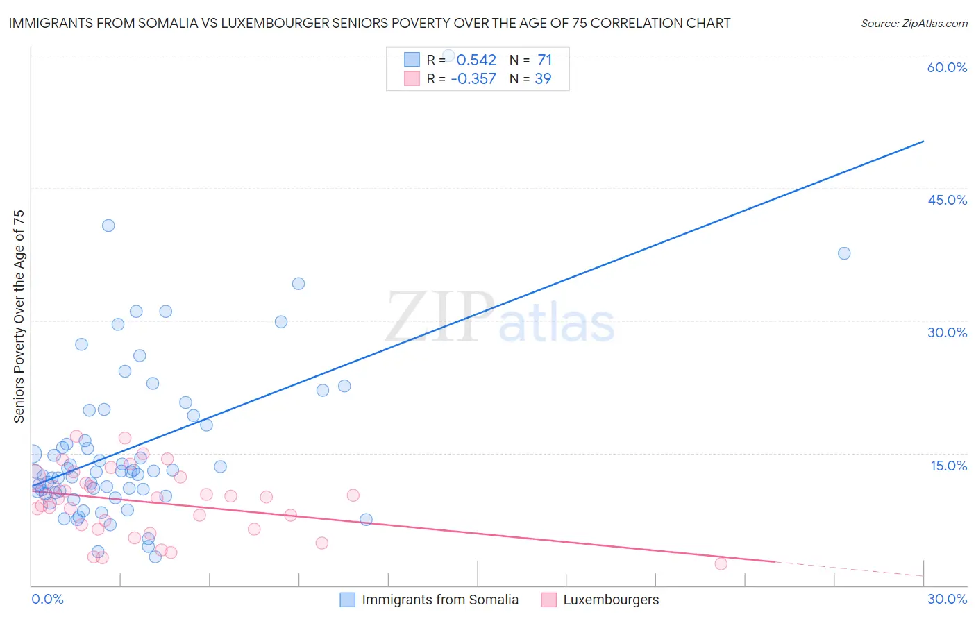 Immigrants from Somalia vs Luxembourger Seniors Poverty Over the Age of 75