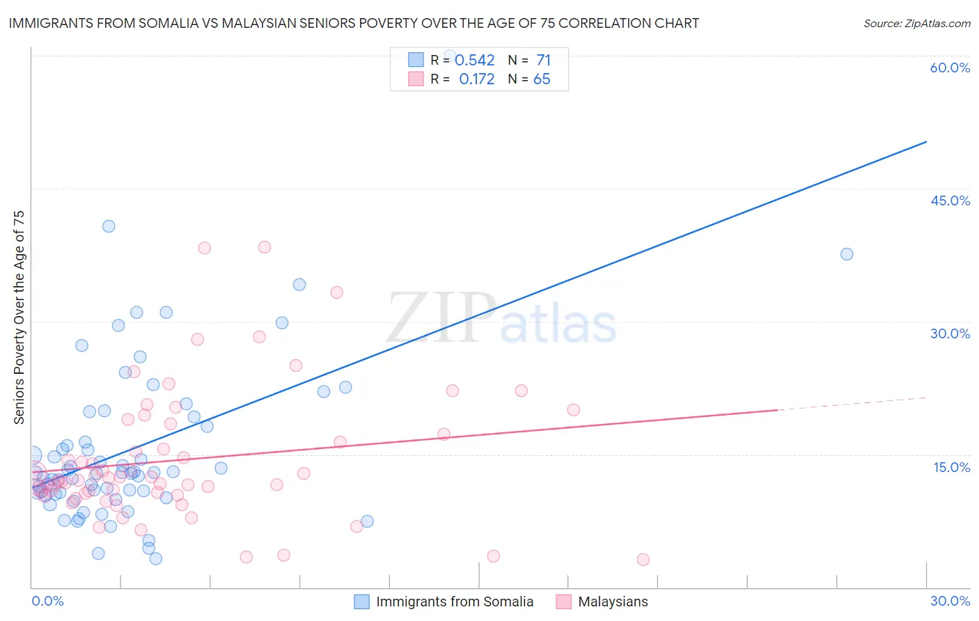 Immigrants from Somalia vs Malaysian Seniors Poverty Over the Age of 75
